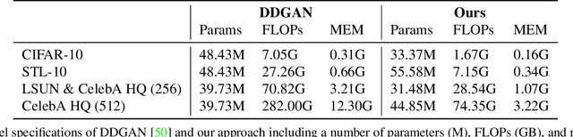 Figure 2 for Wavelet Diffusion Models are fast and scalable Image Generators