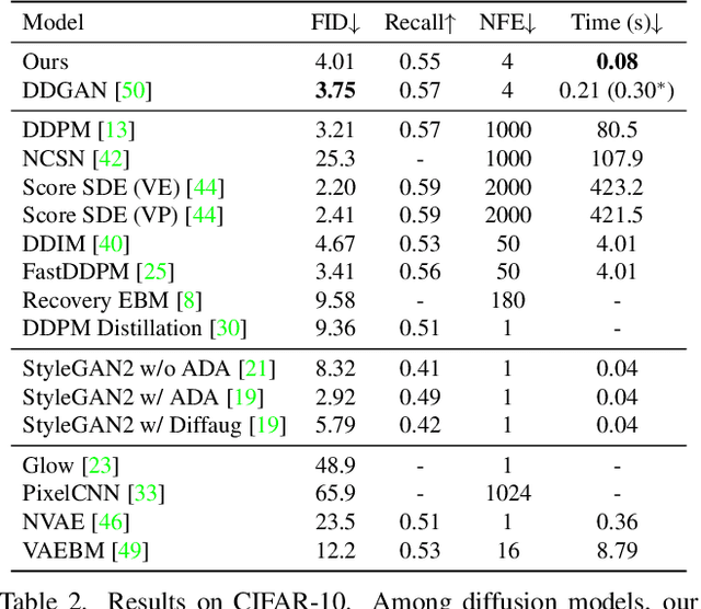 Figure 4 for Wavelet Diffusion Models are fast and scalable Image Generators