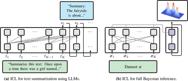 Figure 1 for Can Transformers Learn Full Bayesian Inference in Context?