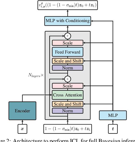 Figure 3 for Can Transformers Learn Full Bayesian Inference in Context?