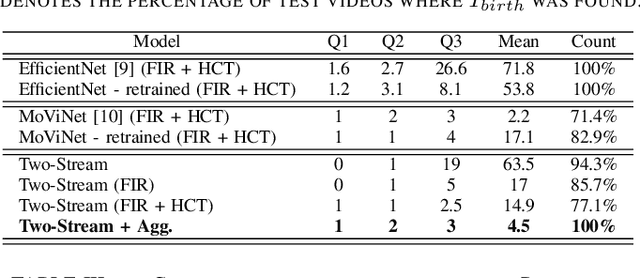 Figure 4 for Two-Stream Thermal Imaging Fusion for Enhanced Time of Birth Detection in Neonatal Care