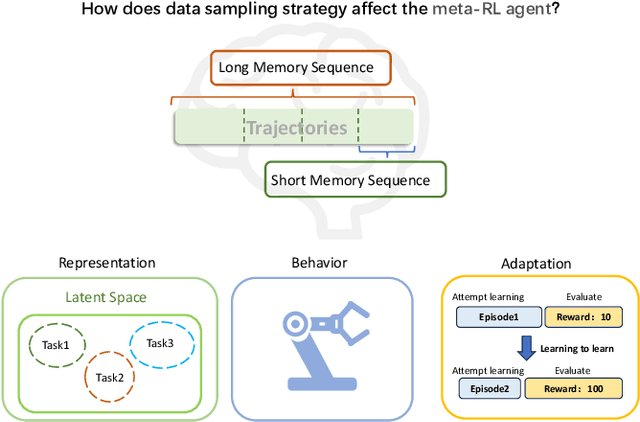 Figure 1 for Memory Sequence Length of Data Sampling Impacts the Adaptation of Meta-Reinforcement Learning Agents