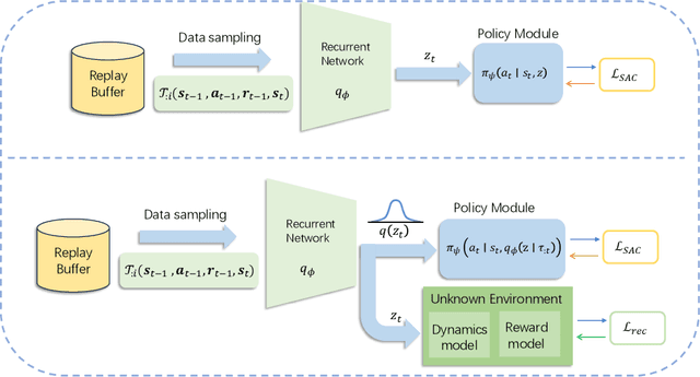 Figure 2 for Memory Sequence Length of Data Sampling Impacts the Adaptation of Meta-Reinforcement Learning Agents