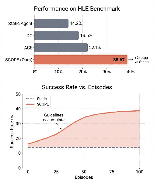 Figure 1 for SCOPE: Prompt Evolution for Enhancing Agent Effectiveness