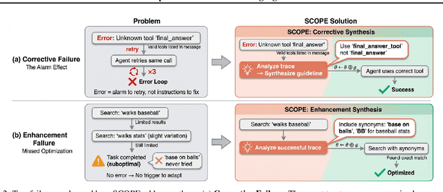 Figure 3 for SCOPE: Prompt Evolution for Enhancing Agent Effectiveness
