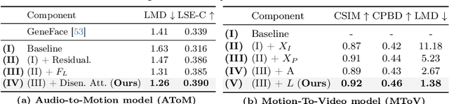 Figure 3 for MoDiTalker: Motion-Disentangled Diffusion Model for High-Fidelity Talking Head Generation