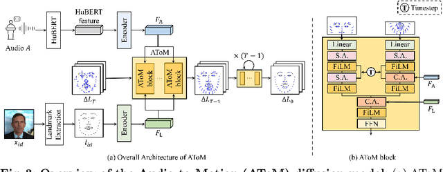 Figure 4 for MoDiTalker: Motion-Disentangled Diffusion Model for High-Fidelity Talking Head Generation