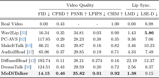 Figure 1 for MoDiTalker: Motion-Disentangled Diffusion Model for High-Fidelity Talking Head Generation