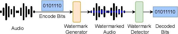 Figure 1 for SoK: How Robust is Audio Watermarking in Generative AI models?