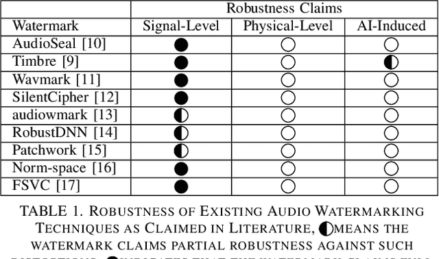 Figure 2 for SoK: How Robust is Audio Watermarking in Generative AI models?