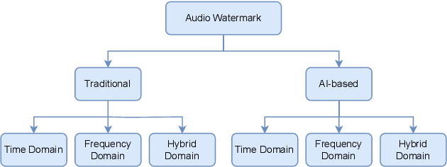 Figure 3 for SoK: How Robust is Audio Watermarking in Generative AI models?