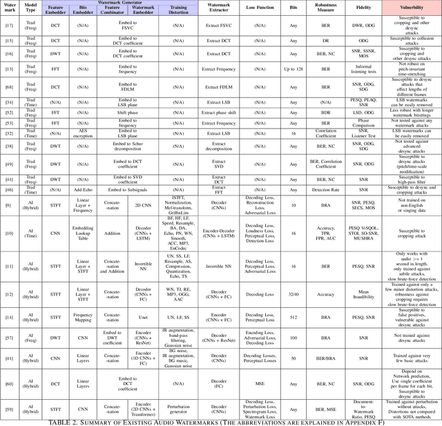 Figure 4 for SoK: How Robust is Audio Watermarking in Generative AI models?
