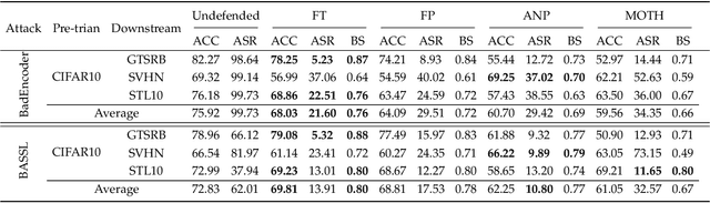 Figure 2 for On the Effectiveness of Distillation in Mitigating Backdoors in Pre-trained Encoder
