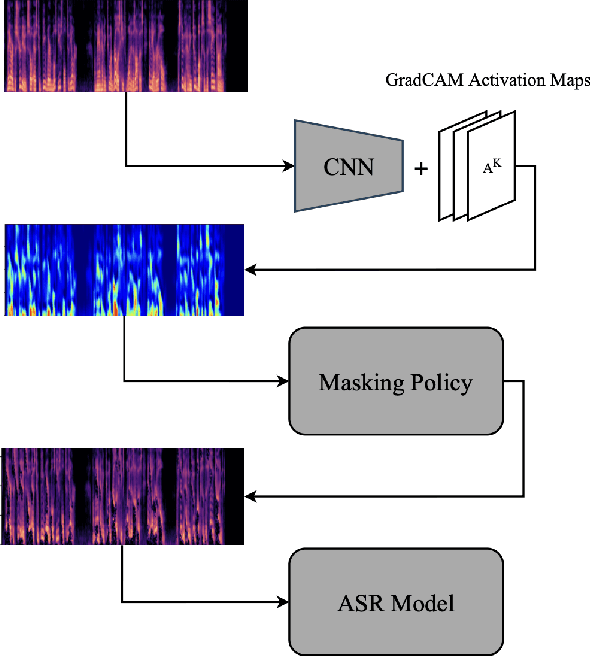 Figure 1 for Accent-Invariant Automatic Speech Recognition via Saliency-Driven Spectrogram Masking