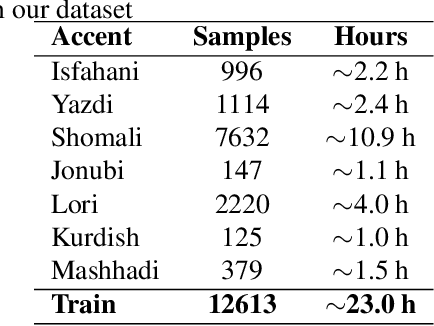 Figure 2 for Accent-Invariant Automatic Speech Recognition via Saliency-Driven Spectrogram Masking