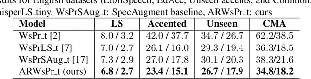 Figure 4 for Accent-Invariant Automatic Speech Recognition via Saliency-Driven Spectrogram Masking