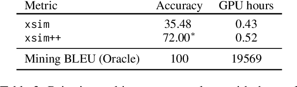 Figure 3 for xSIM++: An Improved Proxy to Bitext Mining Performance for Low-Resource Languages
