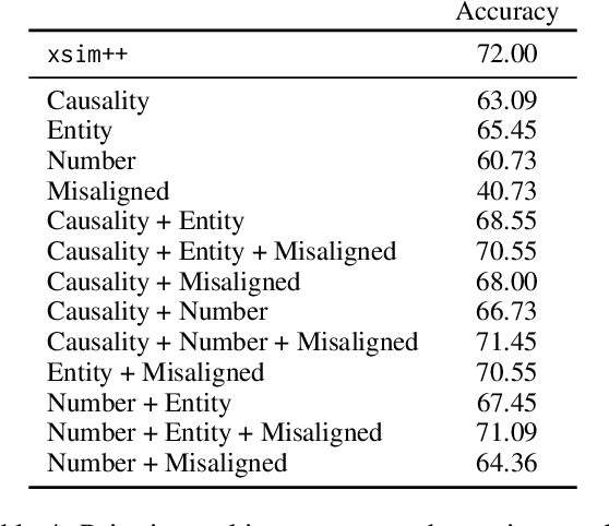 Figure 4 for xSIM++: An Improved Proxy to Bitext Mining Performance for Low-Resource Languages