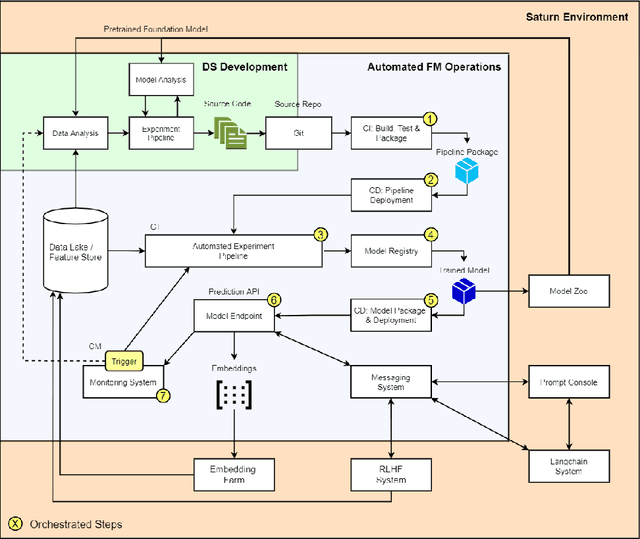 Figure 1 for Saturn Platform: Foundation Model Operations and Generative AI for Financial Services