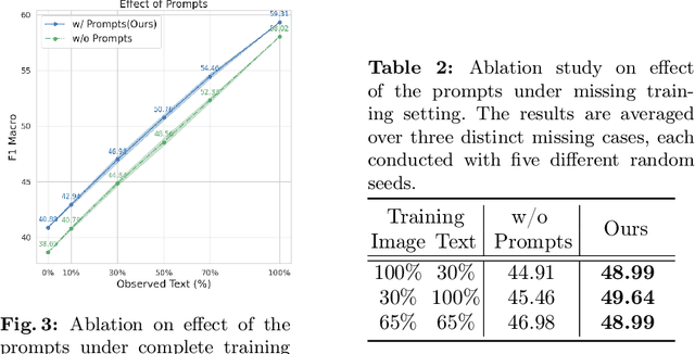Figure 4 for Missing Modality Prediction for Unpaired Multimodal Learning via Joint Embedding of Unimodal Models