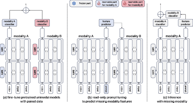 Figure 1 for Missing Modality Prediction for Unpaired Multimodal Learning via Joint Embedding of Unimodal Models