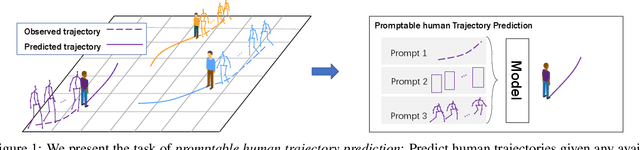 Figure 1 for Social-Transmotion: Promptable Human Trajectory Prediction