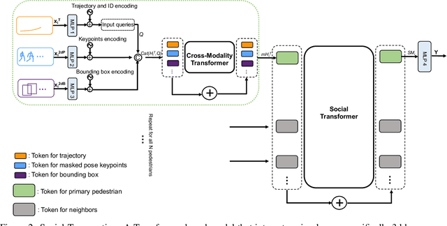 Figure 3 for Social-Transmotion: Promptable Human Trajectory Prediction
