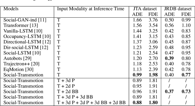 Figure 2 for Social-Transmotion: Promptable Human Trajectory Prediction