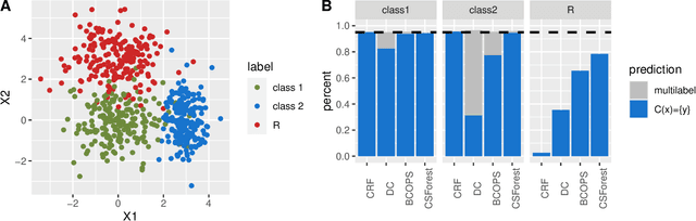 Figure 1 for Conformalized semi-supervised random forest for classification and abnormality detection
