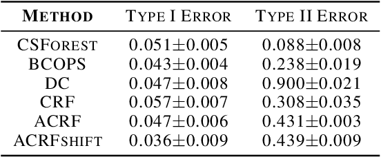 Figure 2 for Conformalized semi-supervised random forest for classification and abnormality detection