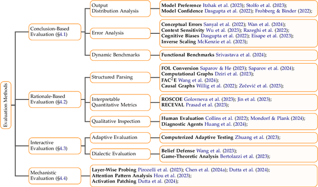 Figure 3 for Beyond Accuracy: Evaluating the Reasoning Behavior of Large Language Models -- A Survey