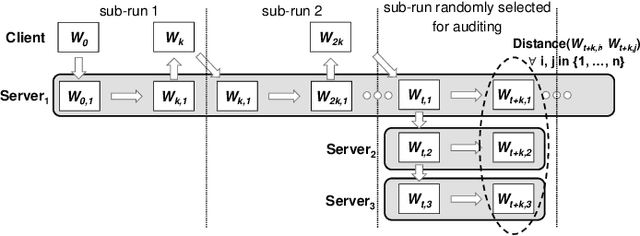 Figure 1 for Backdoor Detection through Replicated Execution of Outsourced Training