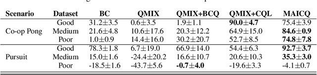 Figure 2 for Off-the-Grid MARL: a Framework for Dataset Generation with Baselines for Cooperative Offline Multi-Agent Reinforcement Learning