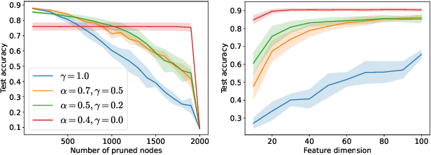 Figure 3 for Over-parameterised Shallow Neural Networks with Asymmetrical Node Scaling: Global Convergence Guarantees and Feature Learning