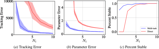 Figure 2 for Multi-Task Imitation Learning for Linear Dynamical Systems