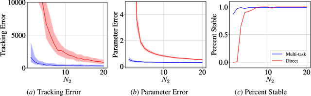 Figure 1 for Multi-Task Imitation Learning for Linear Dynamical Systems