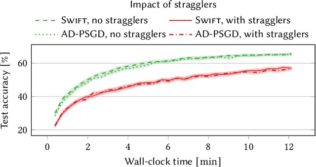 Figure 1 for Boosting Asynchronous Decentralized Learning with Model Fragmentation