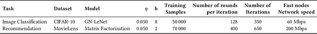Figure 2 for Boosting Asynchronous Decentralized Learning with Model Fragmentation