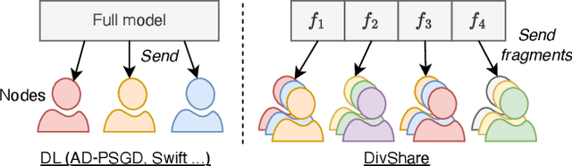 Figure 3 for Boosting Asynchronous Decentralized Learning with Model Fragmentation