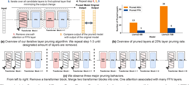 Figure 1 for FinerCut: Finer-grained Interpretable Layer Pruning for Large Language Models
