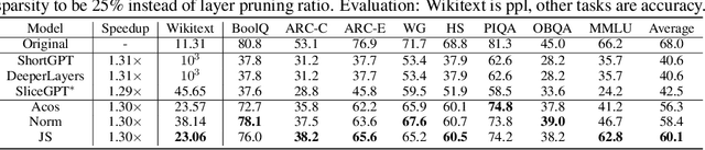 Figure 2 for FinerCut: Finer-grained Interpretable Layer Pruning for Large Language Models