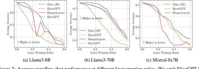 Figure 4 for FinerCut: Finer-grained Interpretable Layer Pruning for Large Language Models