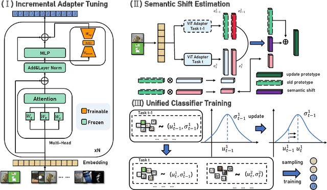 Figure 3 for Semantically-Shifted Incremental Adapter-Tuning is A Continual ViTransformer