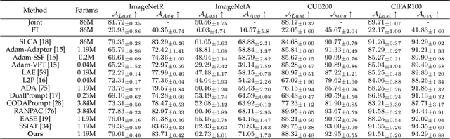 Figure 2 for Semantically-Shifted Incremental Adapter-Tuning is A Continual ViTransformer