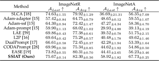 Figure 4 for Semantically-Shifted Incremental Adapter-Tuning is A Continual ViTransformer