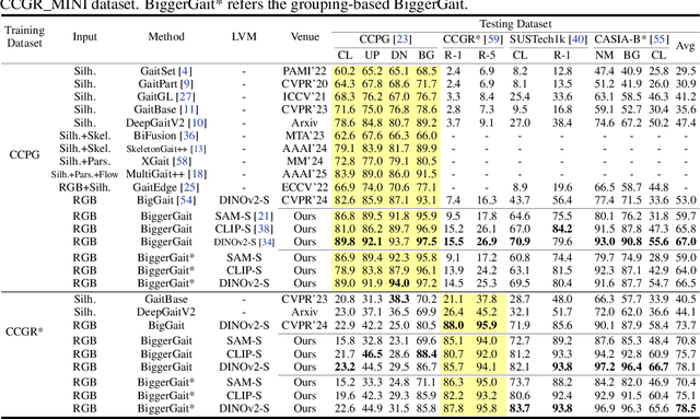 Figure 2 for BiggerGait: Unlocking Gait Recognition with Layer-wise Representations from Large Vision Models