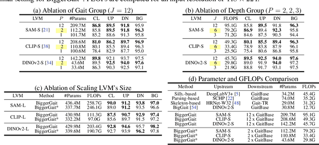 Figure 4 for BiggerGait: Unlocking Gait Recognition with Layer-wise Representations from Large Vision Models