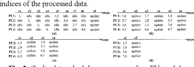Figure 2 for Design of A Low-Latency and Parallelizable SVD Dataflow Architecture on FPGA