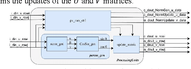 Figure 3 for Design of A Low-Latency and Parallelizable SVD Dataflow Architecture on FPGA