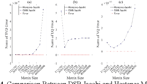 Figure 4 for Design of A Low-Latency and Parallelizable SVD Dataflow Architecture on FPGA
